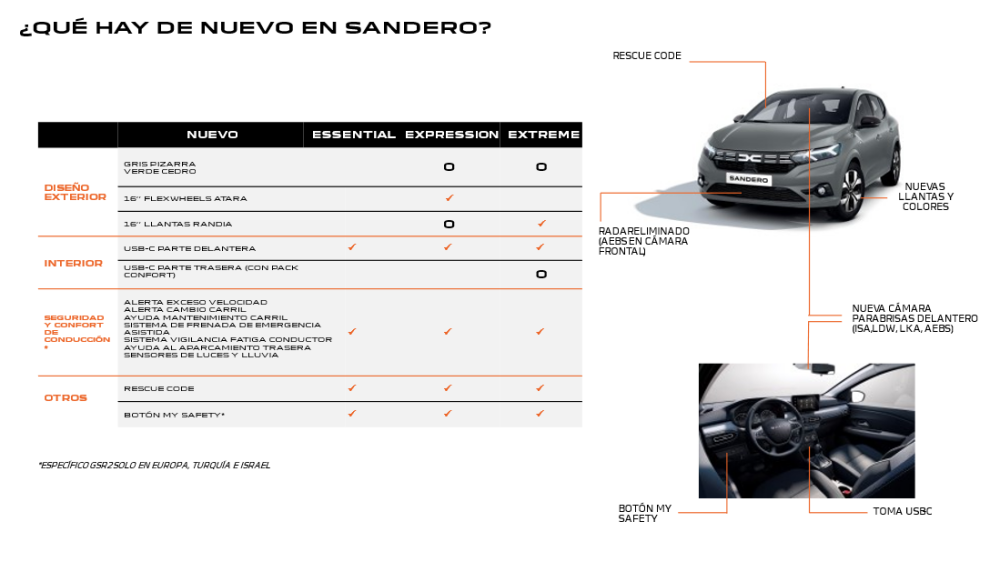 Lo que cambia en el Dacia Sandero y el Jogger para cumplir la nueva  normativa de seguridad